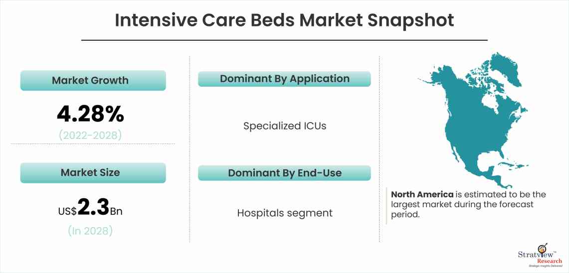 Intensive Care Beds Market Snapshot